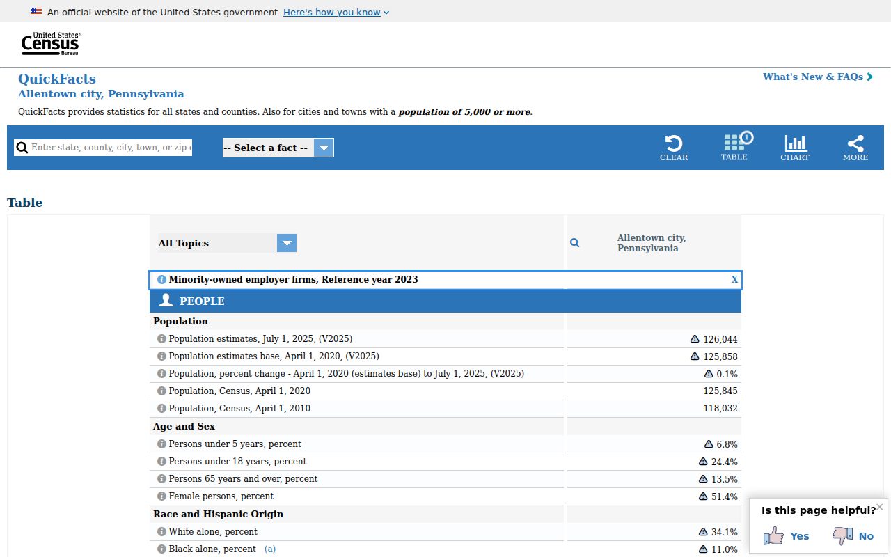 Allentown ZIP code directory reference showing Census QuickFacts for Allentown